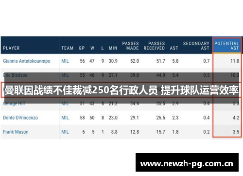 曼联因战绩不佳裁减250名行政人员 提升球队运营效率 曼联因战绩不佳裁减250名行政人员 提升球队运营效率