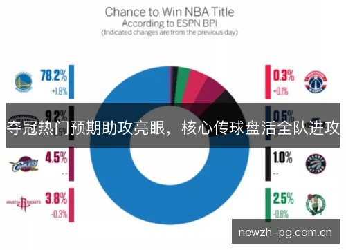 夺冠热门预期助攻亮眼，核心传球盘活全队进攻