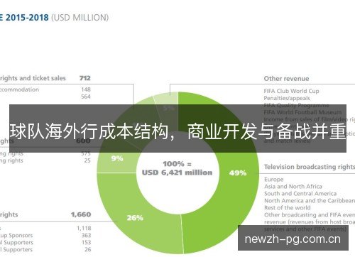 球队海外行成本结构，商业开发与备战并重